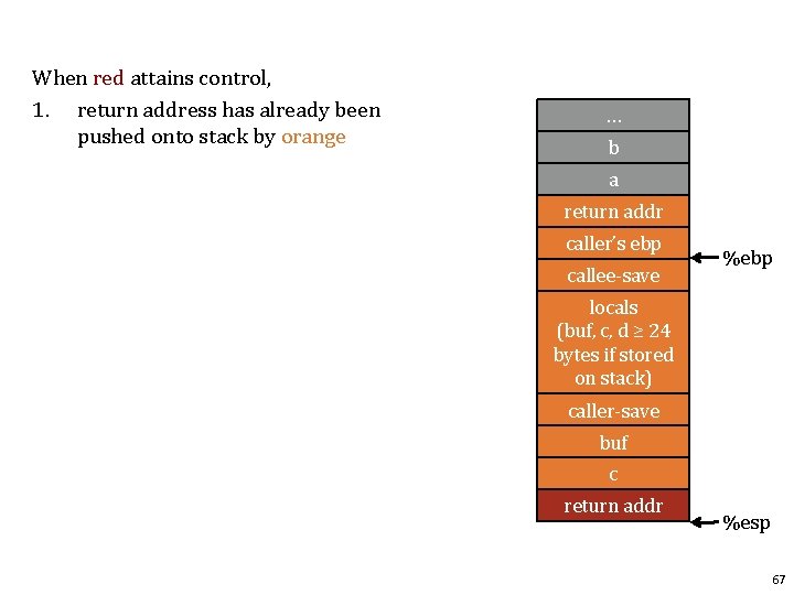 When red attains control, 1. return address has already been pushed onto stack by