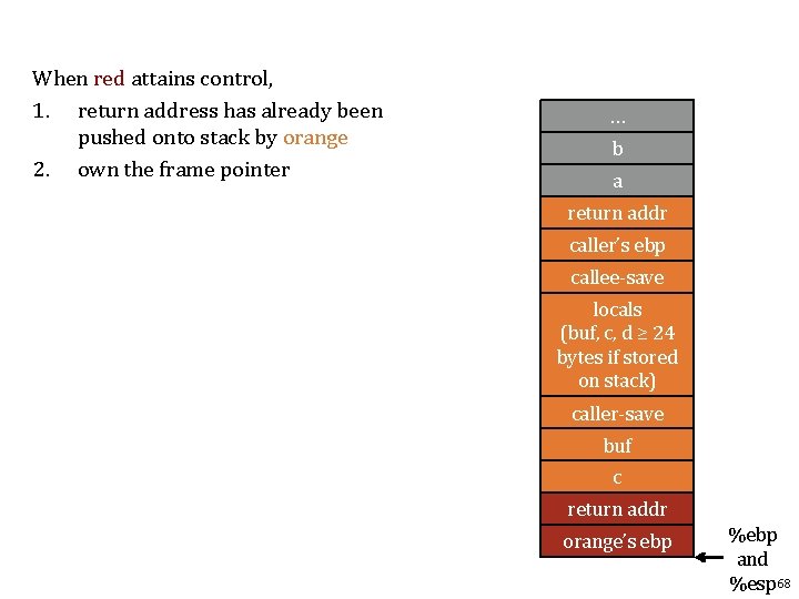 When red attains control, 1. return address has already been pushed onto stack by