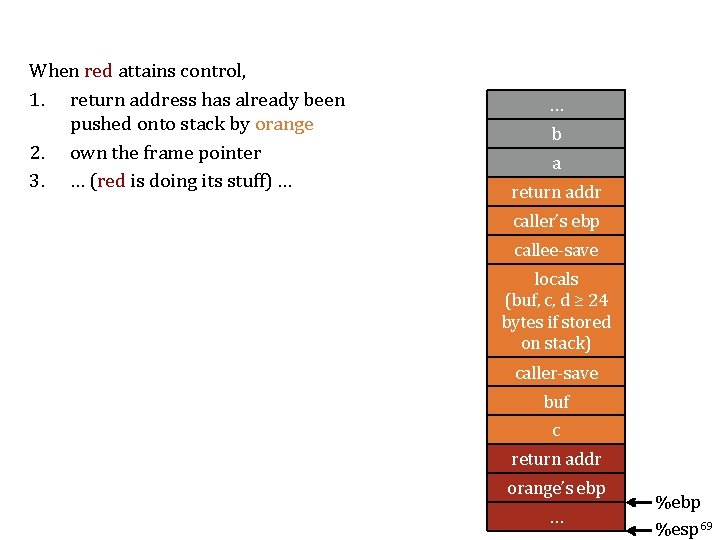 When red attains control, 1. return address has already been pushed onto stack by