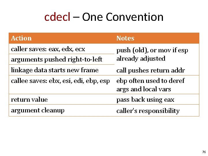 cdecl – One Convention Action Notes caller saves: eax, edx, ecx arguments pushed right-to-left