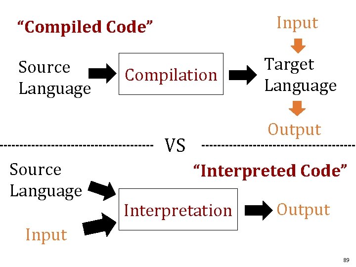 Input “Compiled Code” Source Language Compilation Output VS Source Language Target Language “Interpreted Code”