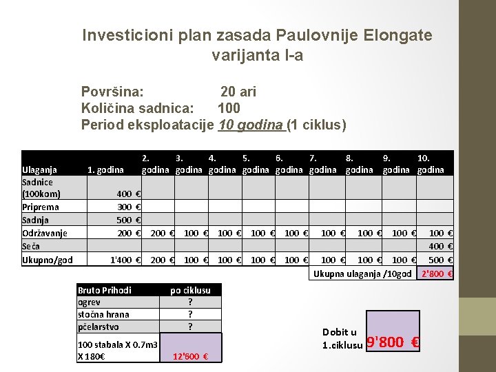 Investicioni plan zasada Paulovnije Elongate varijanta I-a Površina: 20 ari Količina sadnica: 100 Period
