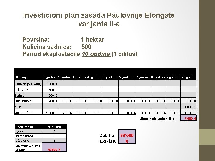 Investicioni plan zasada Paulovnije Elongate varijanta II-a Površina: 1 hektar Količina sadnica: 500 Period