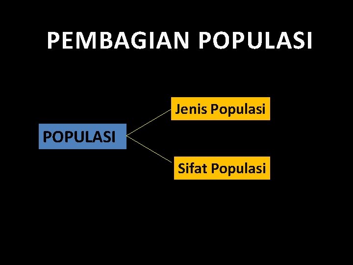 PEMBAGIAN POPULASI Jenis Populasi POPULASI Sifat Populasi 