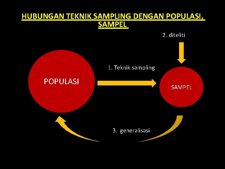HUBUNGAN TEKNIK SAMPLING DENGAN POPULASI, SAMPEL 2. diteliti 1. Teknik sampling POPULASI SAMPEL 3. HUBUNGAN TEKNIK SAMPLING DENGAN POPULASI, SAMPEL 2. diteliti 1. Teknik sampling POPULASI SAMPEL 3.