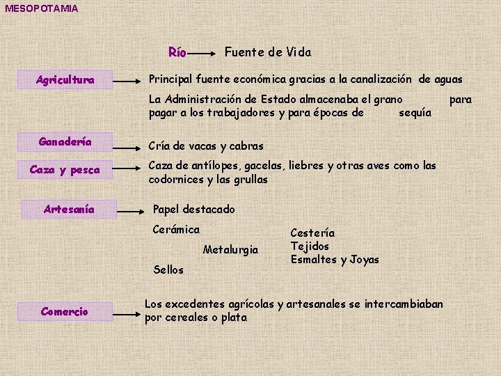 MESOPOTAMIA Río Agricultura Fuente de Vida Principal fuente económica gracias a la canalización de