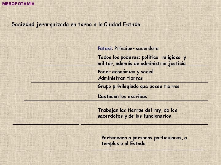 MESOPOTAMIA Sociedad jerarquizada en torno a la Ciudad Estado Patesi: Príncipe- sacerdote Todos los