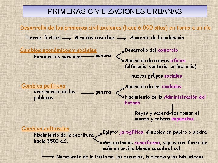 PRIMERAS CIVILIZACIONES URBANAS Desarrollo de las primeras civilizaciones (hace 6. 000 años) en torno