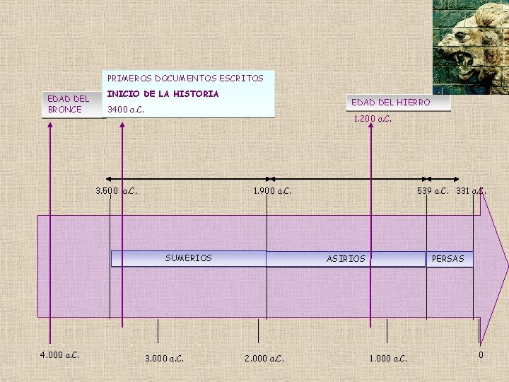 PRIMEROS DOCUMENTOS ESCRITOS EDAD DEL BRONCE INICIO DE LA HISTORIA EDAD DEL HIERRO 3400