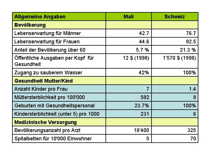 Allgemeine Angaben Mali Schweiz Bevölkerung Lebenserwartung für Männer 42. 7 76. 7 Lebenserwartung für