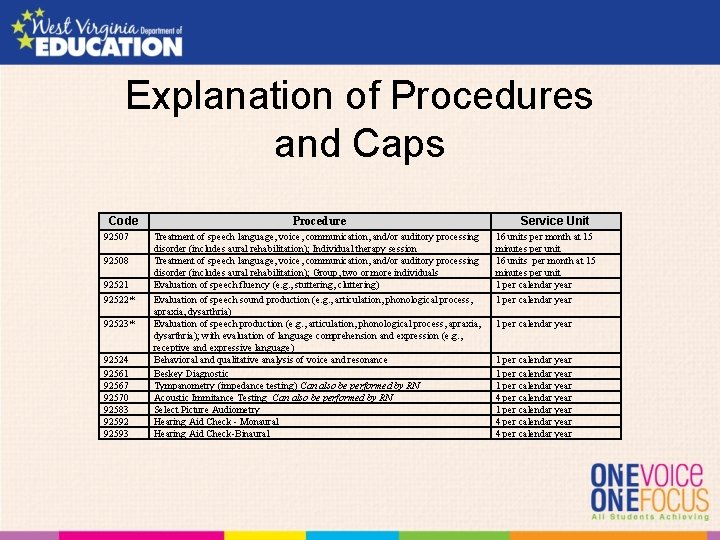 Explanation of Procedures and Caps Code 92507 92508 92521 92522* 92523* 92524 92561 92567