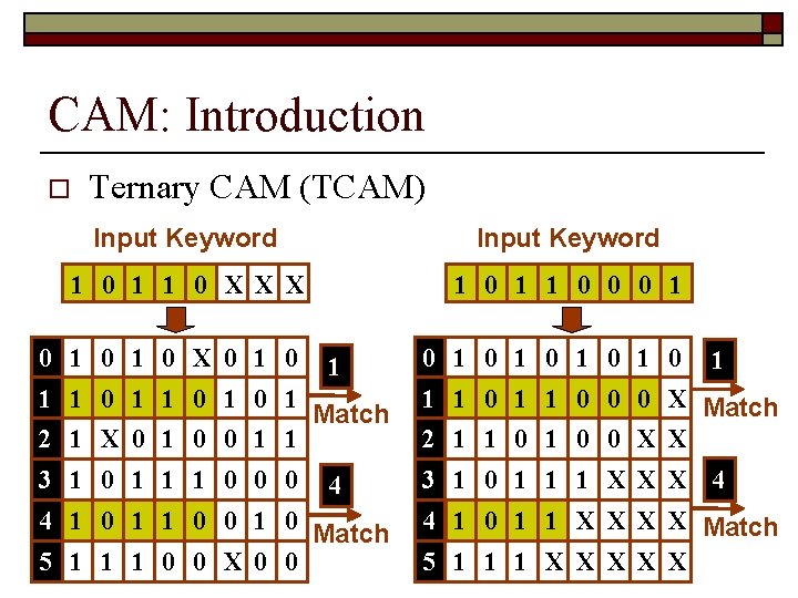 CAM: Introduction o Ternary CAM (TCAM) Input Keyword 1 0 1 1 0 X