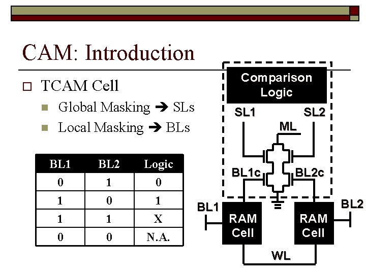 CAM: Introduction o Comparison Logic TCAM Cell n n Global Masking SLs Local Masking