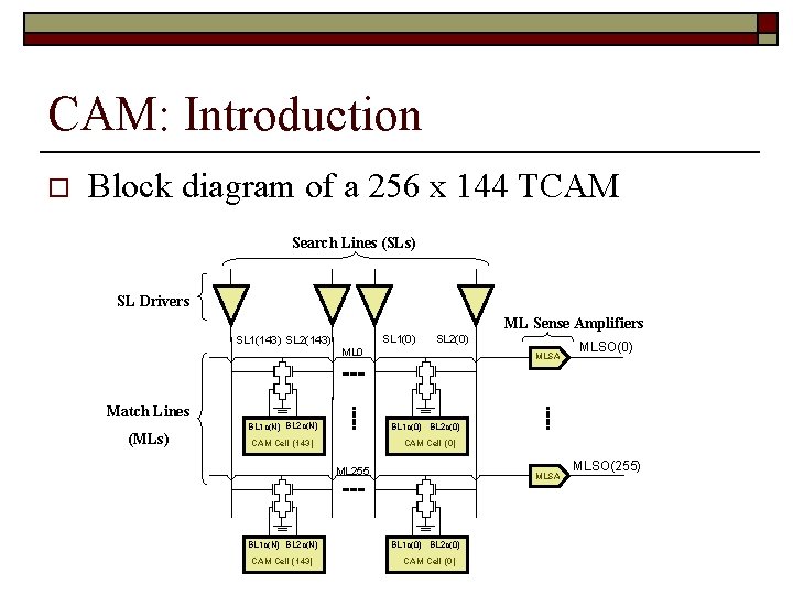 CAM: Introduction o Block diagram of a 256 x 144 TCAM Search Lines (SLs)