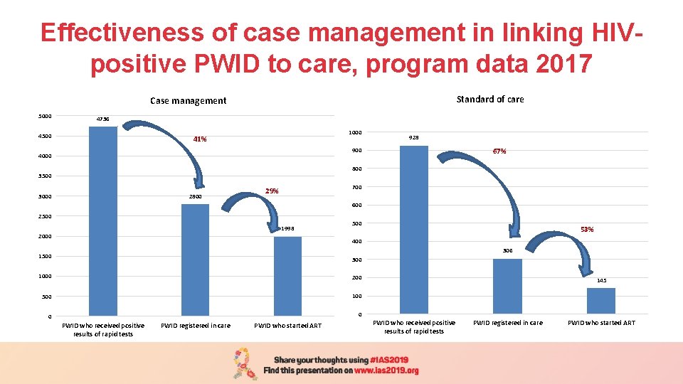 Effectiveness of case management in linking HIVpositive PWID to care, program data 2017 Standard