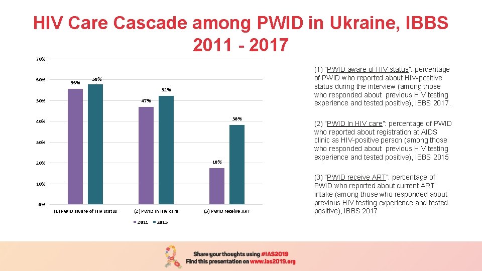 HIV Care Cascade among PWID in Ukraine, IBBS 2011 - 2017 70% 60% 56%