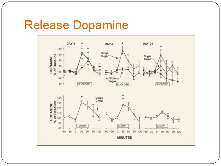Release Dopamine 