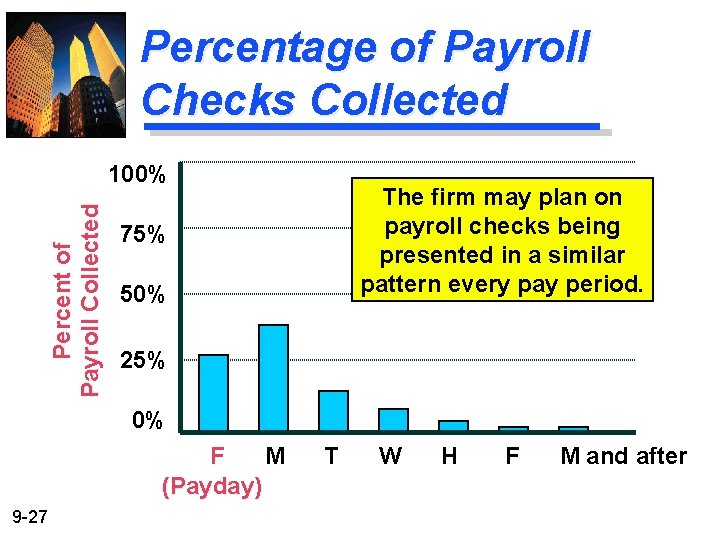 Percentage of Payroll Checks Collected Percent of Payroll Collected 100% The firm may plan