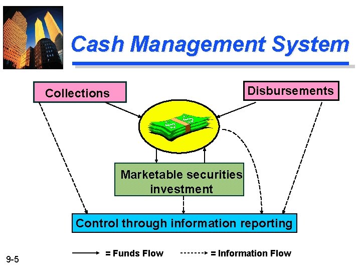 Cash Management System Disbursements Collections Marketable securities investment Control through information reporting 9 -5