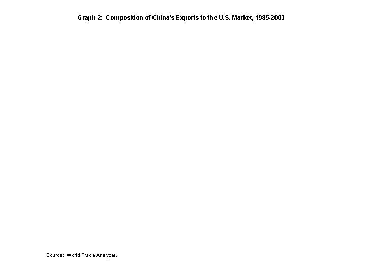 Graph 2: Composition of China’s Exports to the U. S. Market, 1985 -2003 Source: