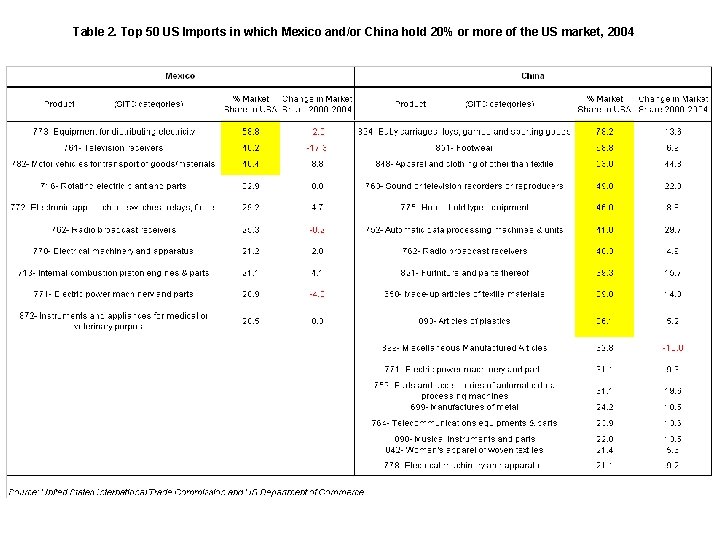 Table 2. Top 50 US Imports in which Mexico and/or China hold 20% or