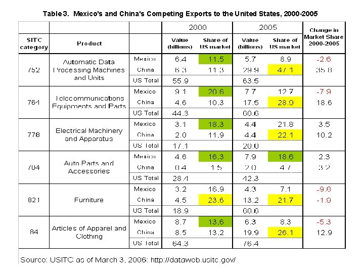 Table 3. Mexico's and China's Competing Exports to the United States, 2000 -2005 