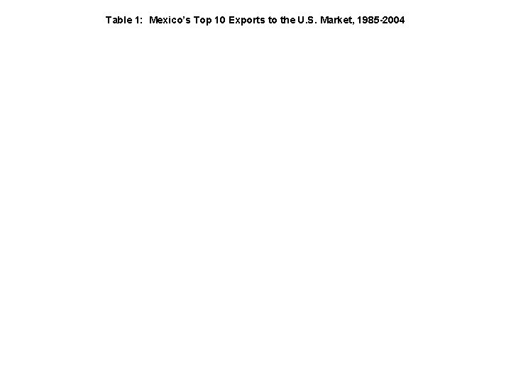 Table 1: Mexico’s Top 10 Exports to the U. S. Market, 1985 -2004 