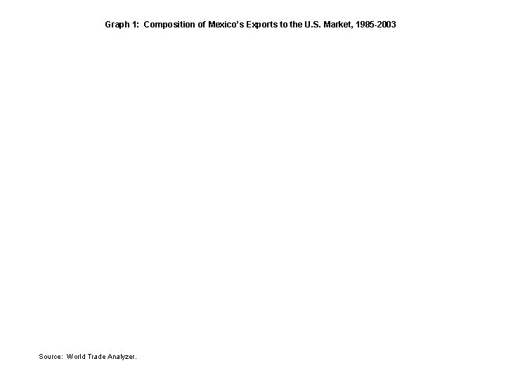 Graph 1: Composition of Mexico’s Exports to the U. S. Market, 1985 -2003 Source: