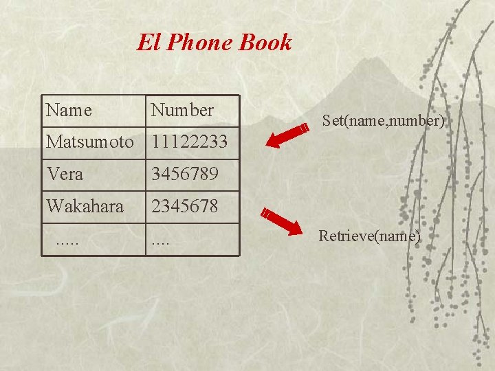 El Phone Book Name Number Set(name, number) Matsumoto 11122233 Vera 3456789 Wakahara 2345678 .