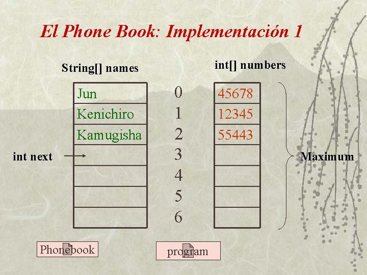 El Phone Book: Implementación 1 int[] numbers String[] names Jun Kenichiro Kamugisha int next
