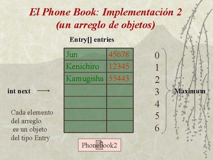 El Phone Book: Implementación 2 (un arreglo de objetos) Entry[] entries Jun 45678 Kenichiro