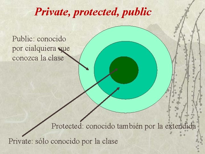 Private, protected, public Public: conocido por cialquiera que conozca la clase Protected: conocido también
