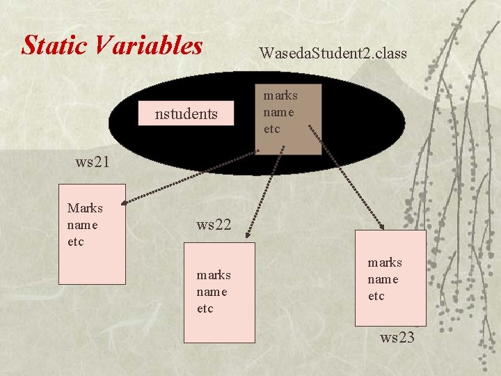 Static Variables nstudents Waseda. Student 2. class marks name etc ws 21 Marks name