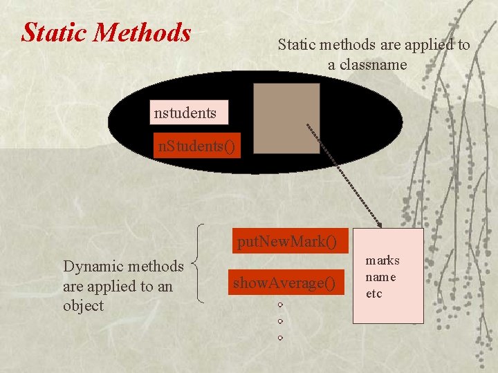 Static Methods Static methods are applied to a classname nstudents n. Students() put. New.
