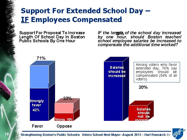 Support For Extended School Day – IF Employees Compensated Support For Proposal To Increase
