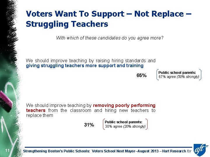 Voters Want To Support – Not Replace – Struggling Teachers With which of these