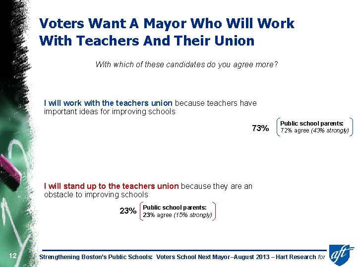 Voters Want A Mayor Who Will Work With Teachers And Their Union With which