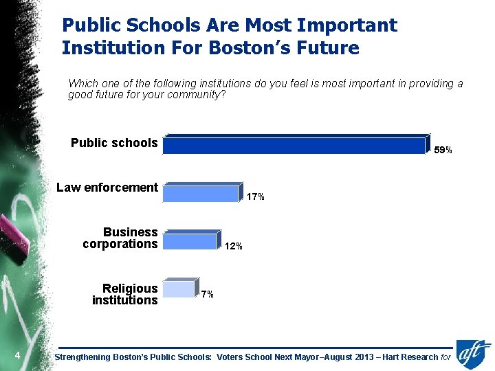 Public Schools Are Most Important Institution For Boston’s Future Which one of the following