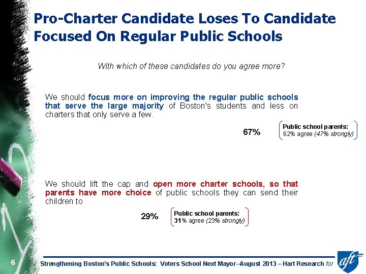 Pro-Charter Candidate Loses To Candidate Focused On Regular Public Schools With which of these