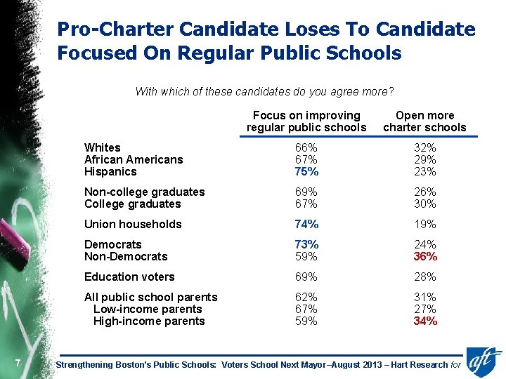 Pro-Charter Candidate Loses To Candidate Focused On Regular Public Schools With which of these