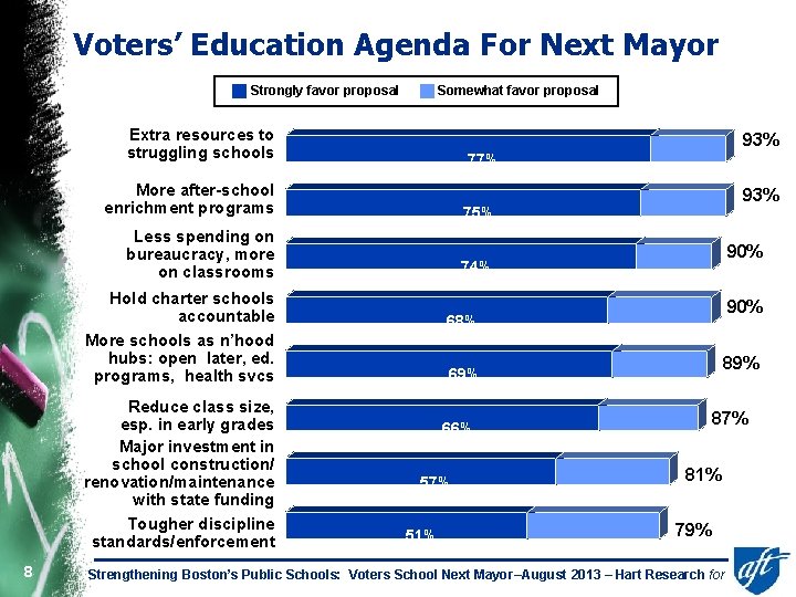 Voters’ Education Agenda For Next Mayor Strongly favor proposal Somewhat favor proposal Extra resources