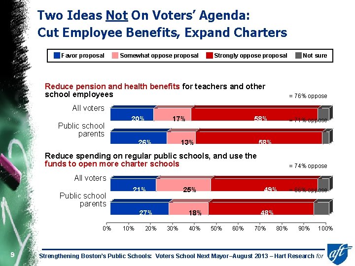 Two Ideas Not On Voters’ Agenda: Cut Employee Benefits, Expand Charters Favor proposal Somewhat