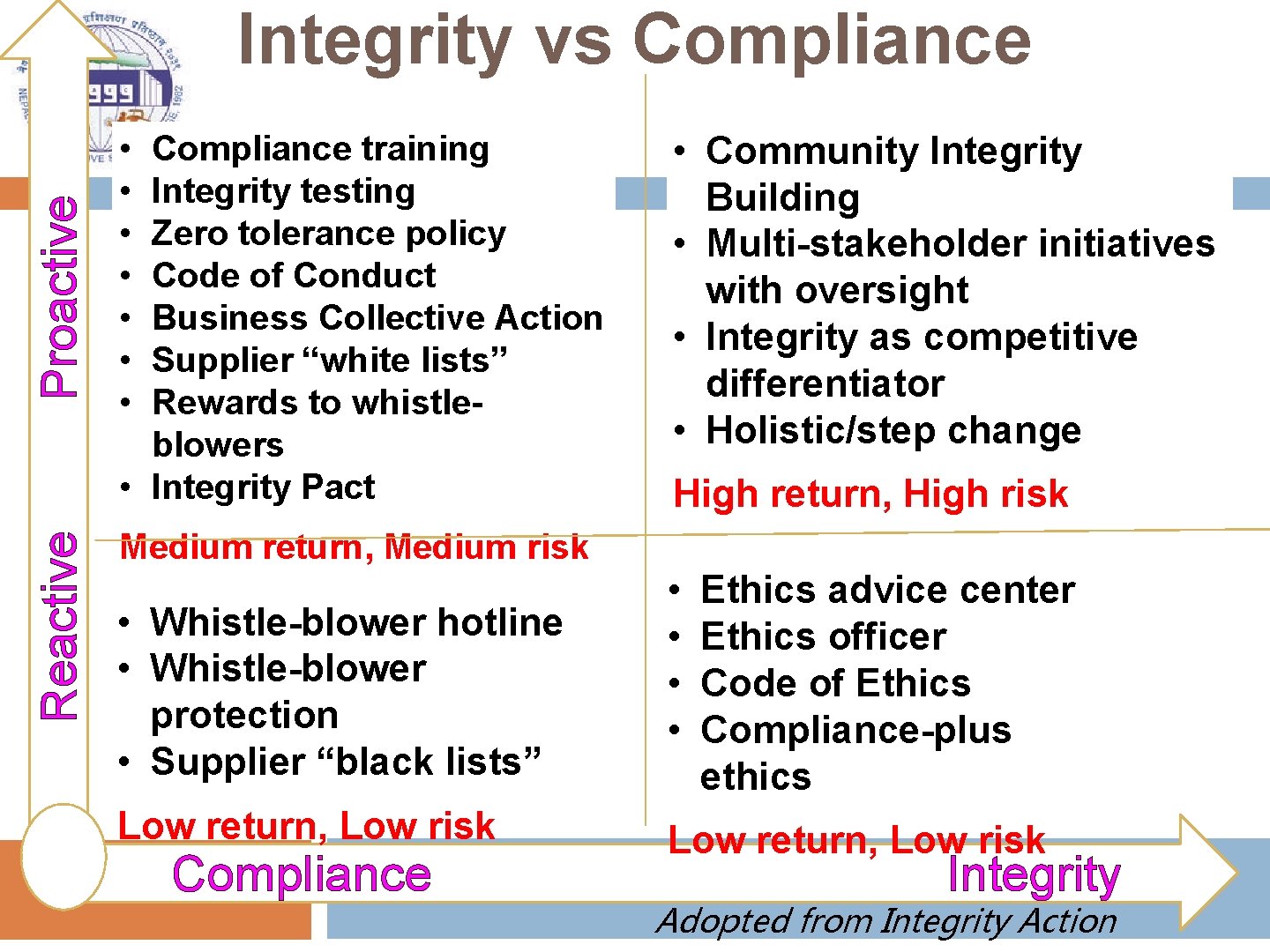 Reactive Proactive Integrity vs Compliance • • Compliance training Integrity testing Zero tolerance policy