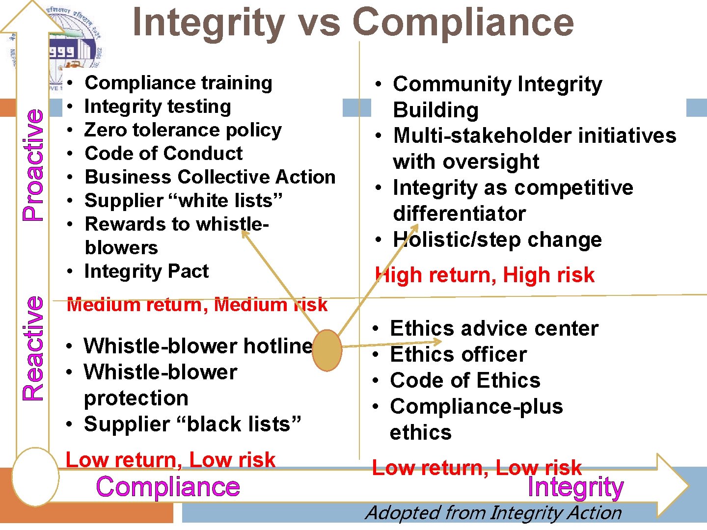 Reactive Proactive Integrity vs Compliance • • Compliance training Integrity testing Zero tolerance policy