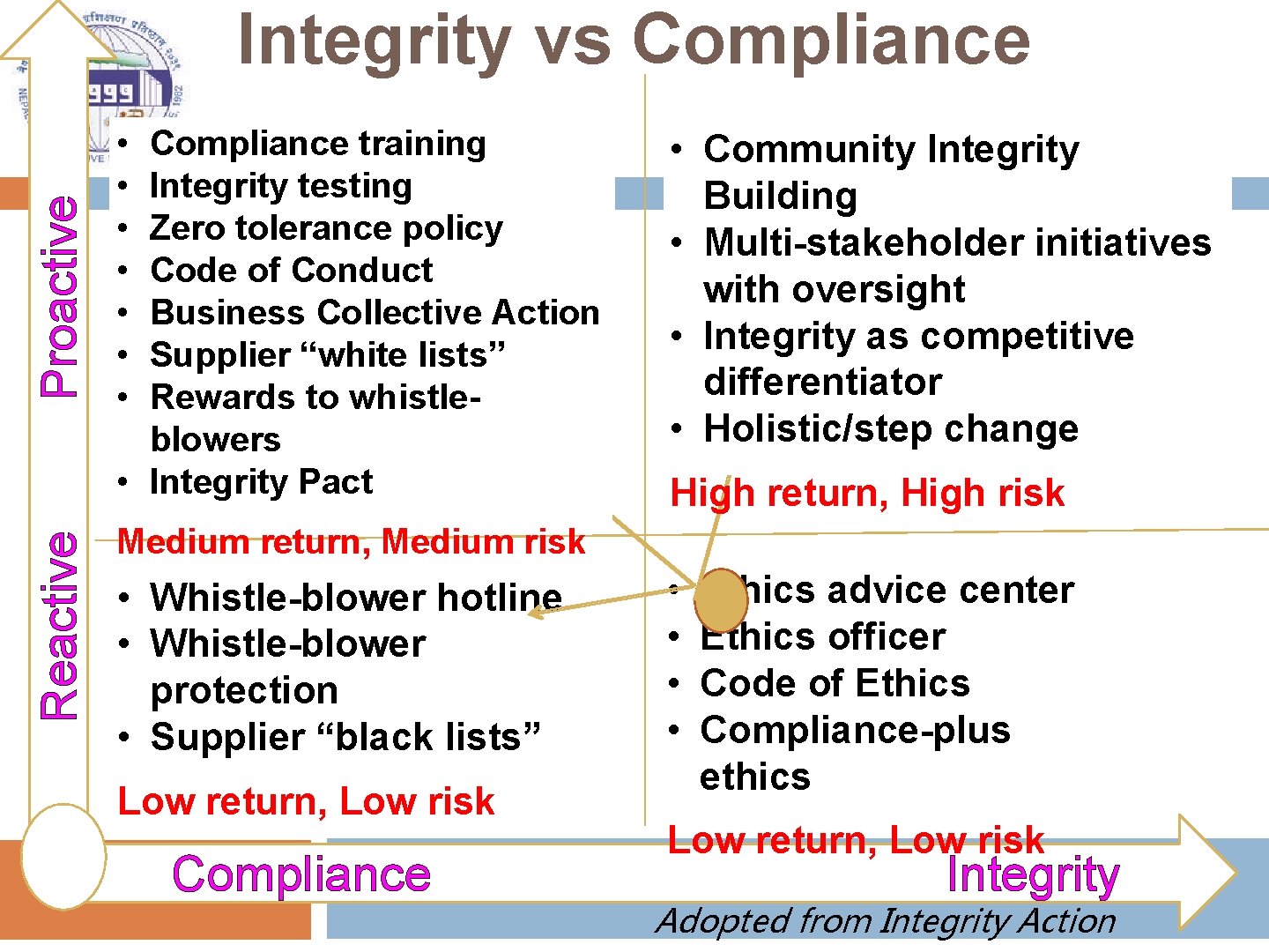 Reactive Proactive Integrity vs Compliance • • • • • • Compliance training Integrity