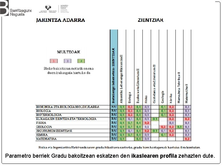 Parametro berriek Gradu bakoitzean eskatzen den ikaslearen profila zehazten dute. 