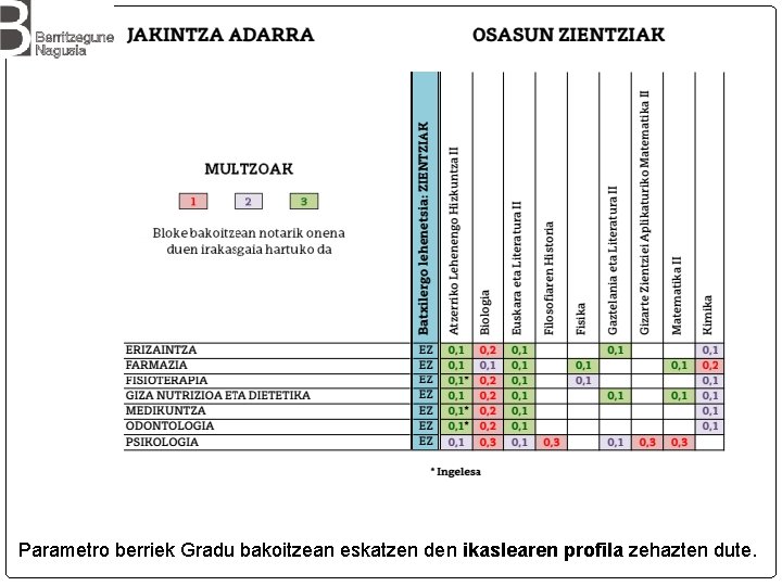 Parametro berriek Gradu bakoitzean eskatzen den ikaslearen profila zehazten dute. 