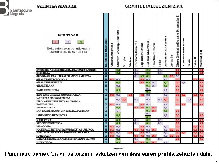 Parametro berriek Gradu bakoitzean eskatzen den ikaslearen profila zehazten dute. 