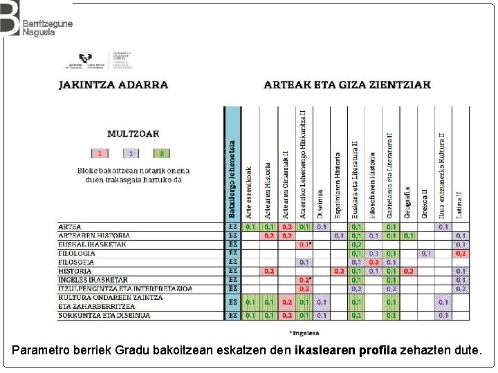 Parametro berriek Gradu bakoitzean eskatzen den ikaslearen profila zehazten dute. 