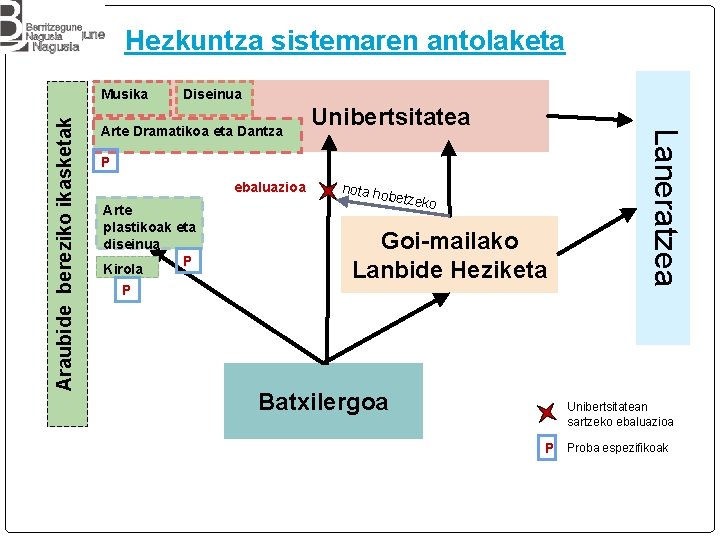 Hezkuntza sistemaren antolaketa Diseinua Arte Dramatikoa eta Dantza Unibertsitatea P ebaluazioa Arte P plastikoak